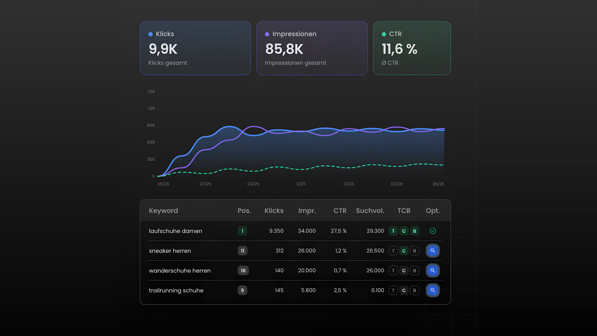 searchsquare dashboard showing clicks, impressions and CTR, a 12-month performance chart and a keyword table with rankings and optimisation status for technolog